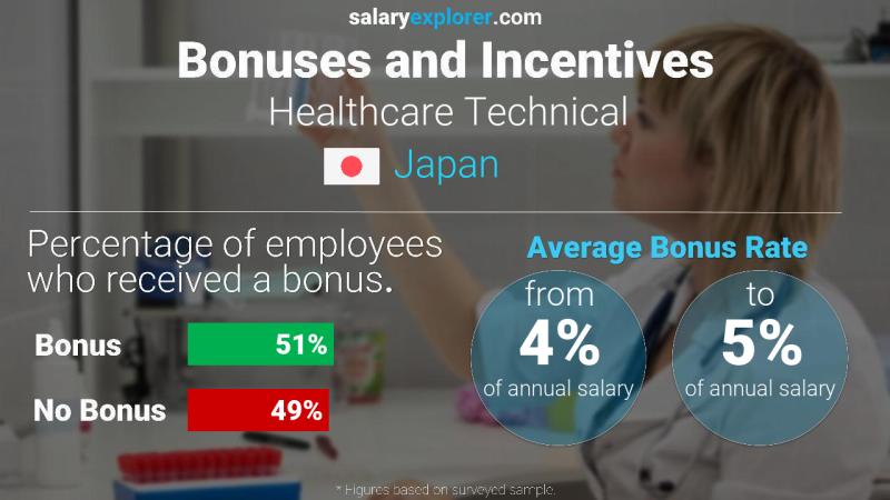 Annual Salary Bonus Rate Japan Healthcare Technical