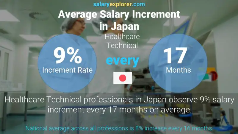 Annual Salary Increment Rate Japan Healthcare Technical