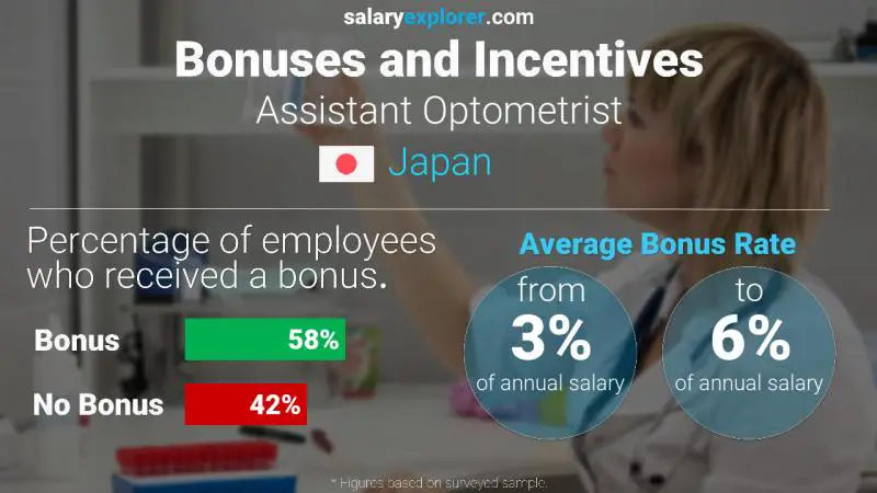 Annual Salary Bonus Rate Japan Assistant Optometrist