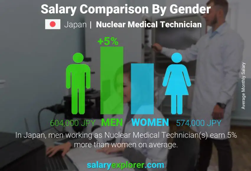 Salary comparison by gender Japan Nuclear Medical Technician monthly