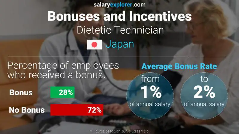 Annual Salary Bonus Rate Japan Dietetic Technician