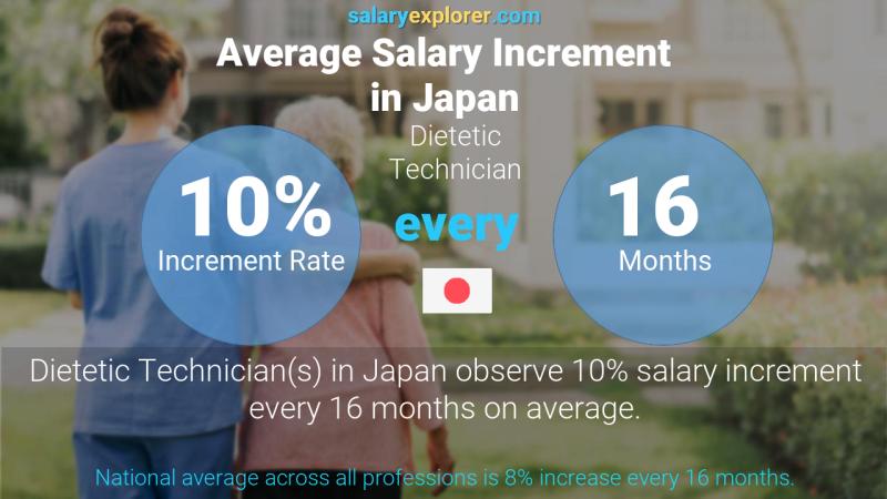 Annual Salary Increment Rate Japan Dietetic Technician