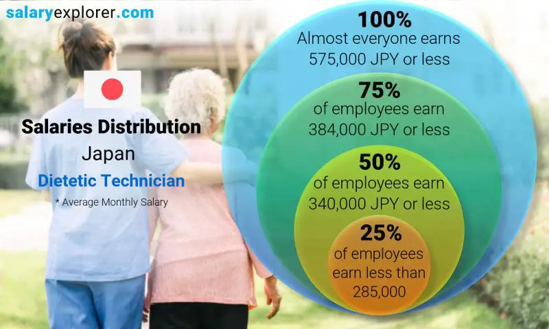 Median and salary distribution Japan Dietetic Technician monthly