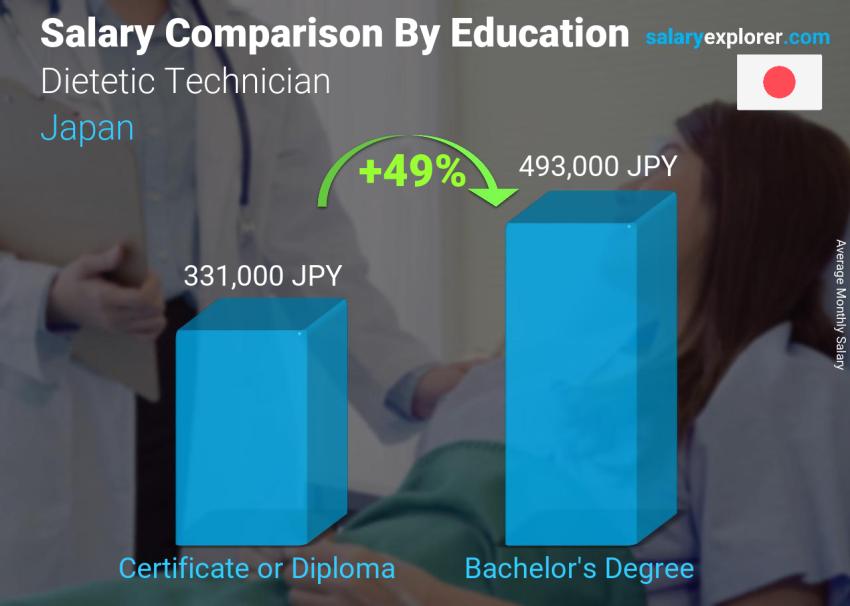 Salary comparison by education level monthly Japan Dietetic Technician