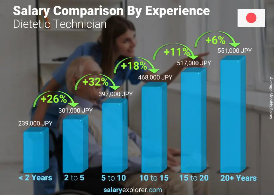 Salary comparison by years of experience monthly Japan Dietetic Technician