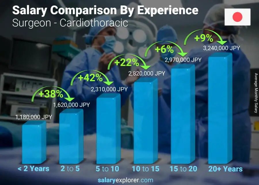 Salary comparison by years of experience monthly Japan Surgeon - Cardiothoracic