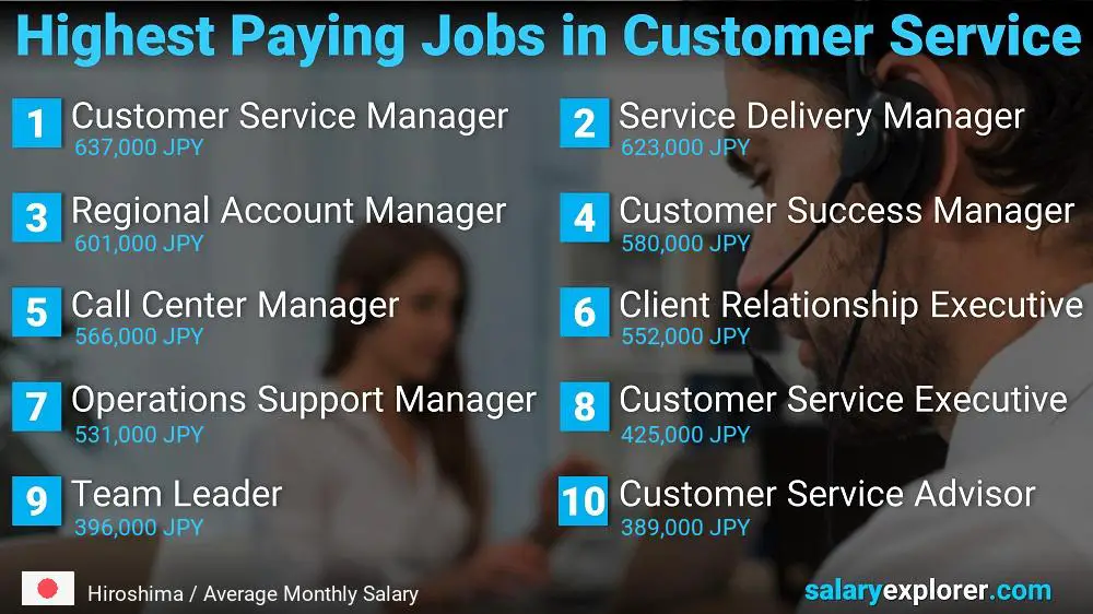 Highest Paying Careers in Customer Service - Hiroshima