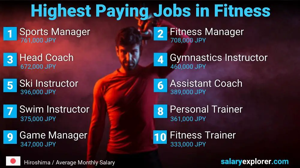Top Salary Jobs in Fitness and Sports - Hiroshima