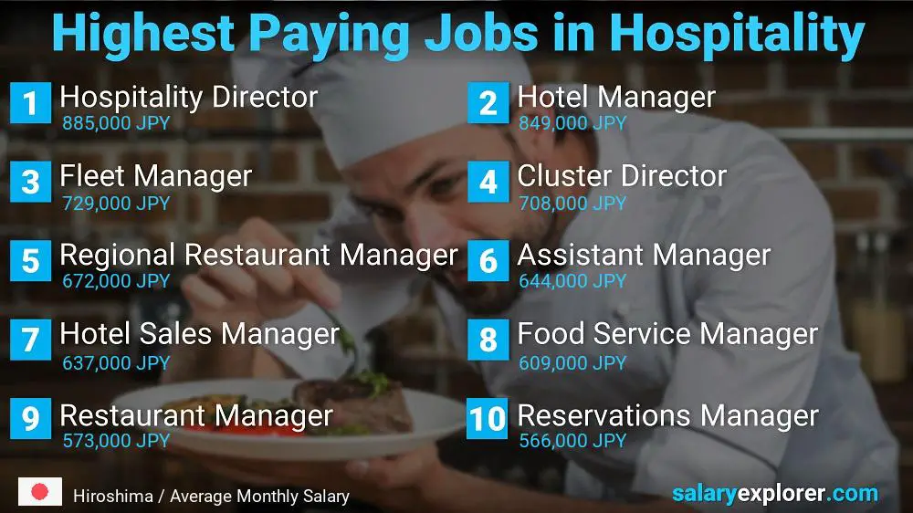 Top Salaries in Hospitality - Hiroshima