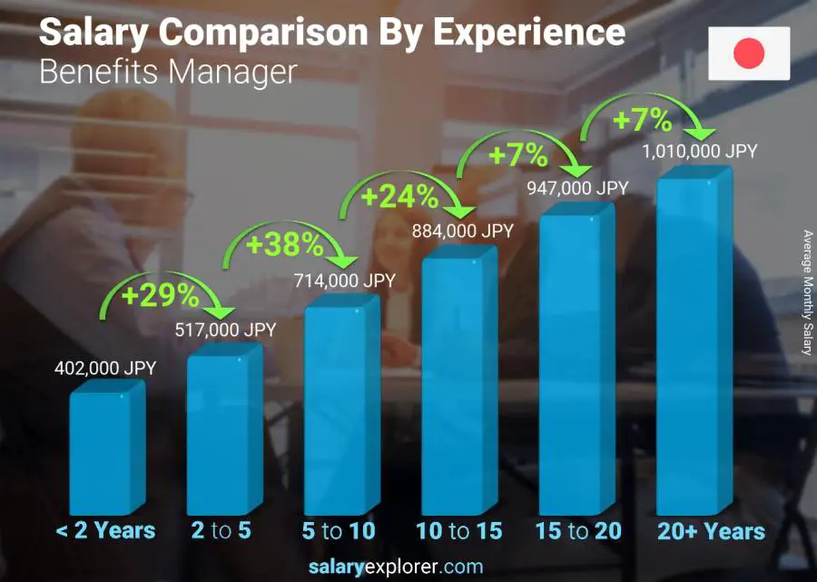 Salary comparison by years of experience monthly Japan Benefits Manager