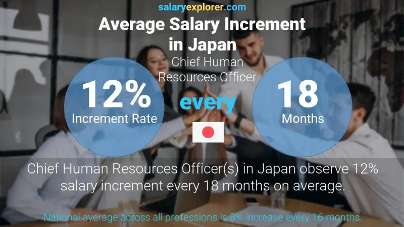 Annual Salary Increment Rate Japan Chief Human Resources Officer