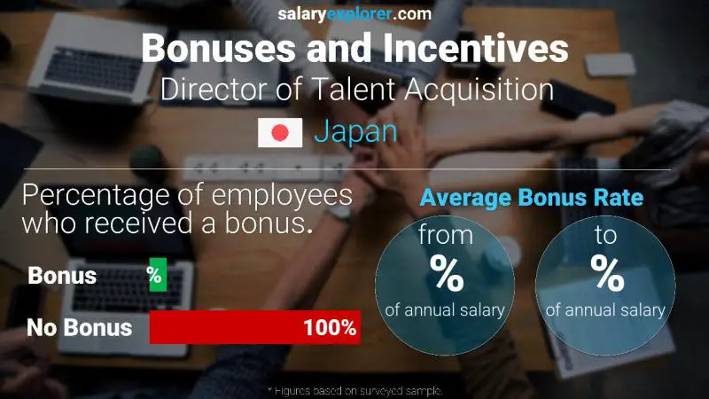 Annual Salary Bonus Rate Japan Director of Talent Acquisition