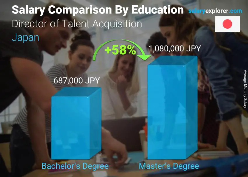 Salary comparison by education level monthly Japan Director of Talent Acquisition