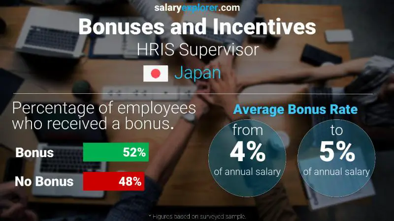 Annual Salary Bonus Rate Japan HRIS Supervisor