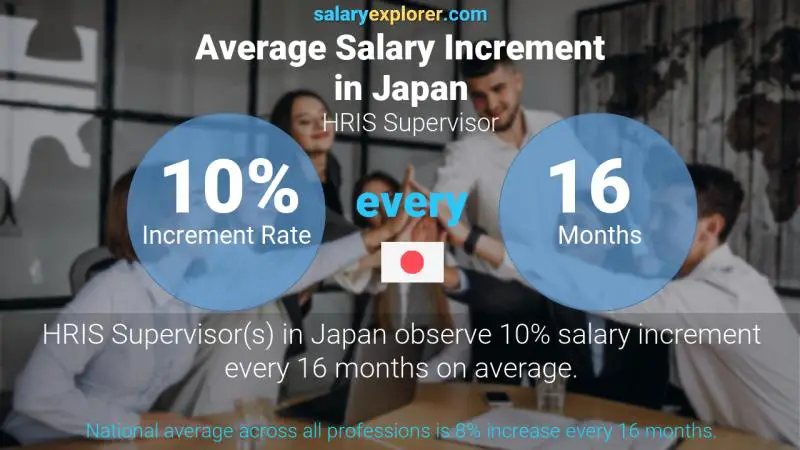 Annual Salary Increment Rate Japan HRIS Supervisor