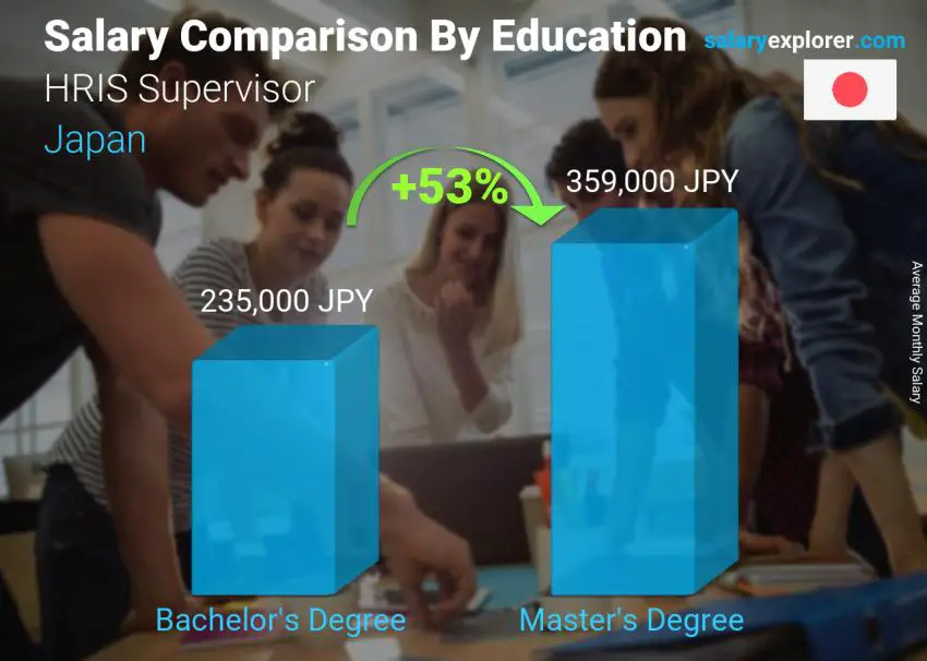 Salary comparison by education level monthly Japan HRIS Supervisor