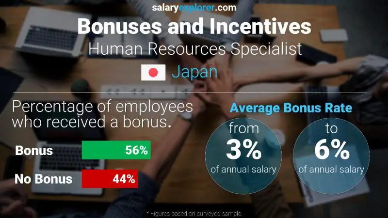 Annual Salary Bonus Rate Japan Human Resources Specialist