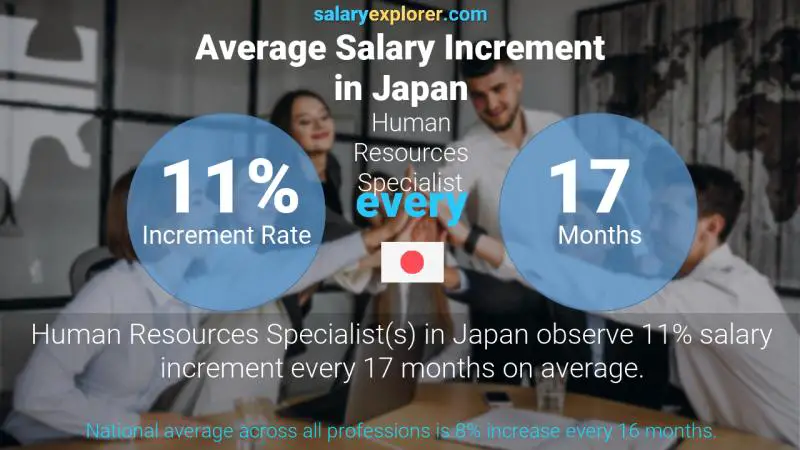 Annual Salary Increment Rate Japan Human Resources Specialist