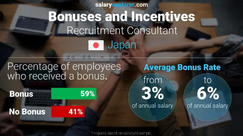 Annual Salary Bonus Rate Japan Recruitment Consultant