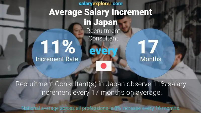 Annual Salary Increment Rate Japan Recruitment Consultant