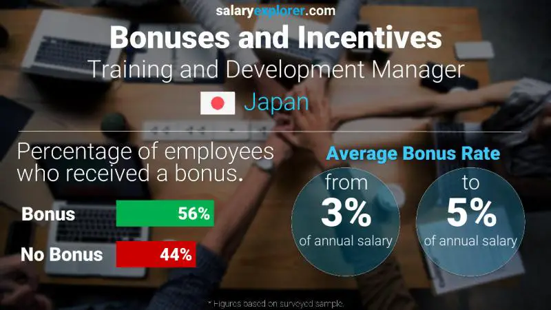 Annual Salary Bonus Rate Japan Training and Development Manager