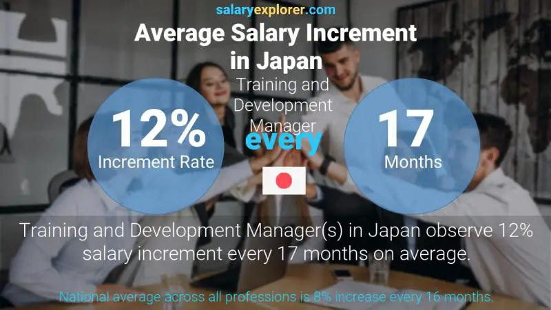 Annual Salary Increment Rate Japan Training and Development Manager