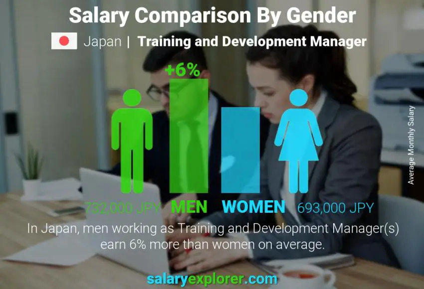 Salary comparison by gender Japan Training and Development Manager monthly