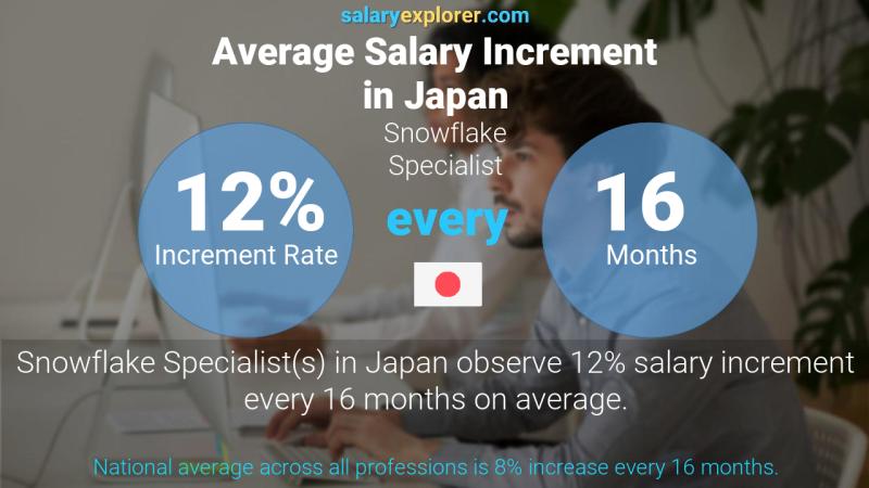 Annual Salary Increment Rate Japan Snowflake Specialist