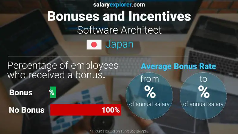 Annual Salary Bonus Rate Japan Software Architect