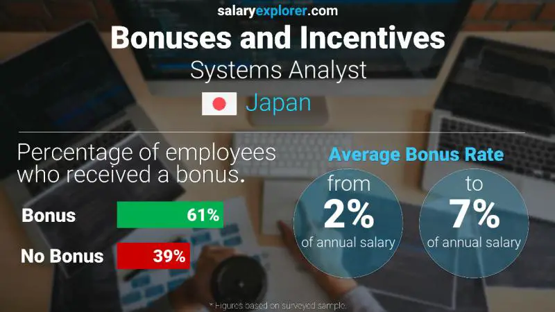 Annual Salary Bonus Rate Japan Systems Analyst