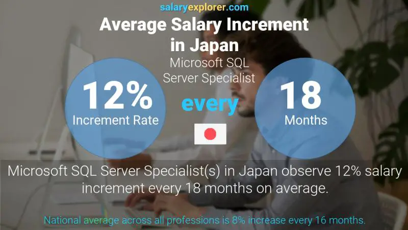 Annual Salary Increment Rate Japan Microsoft SQL Server Specialist