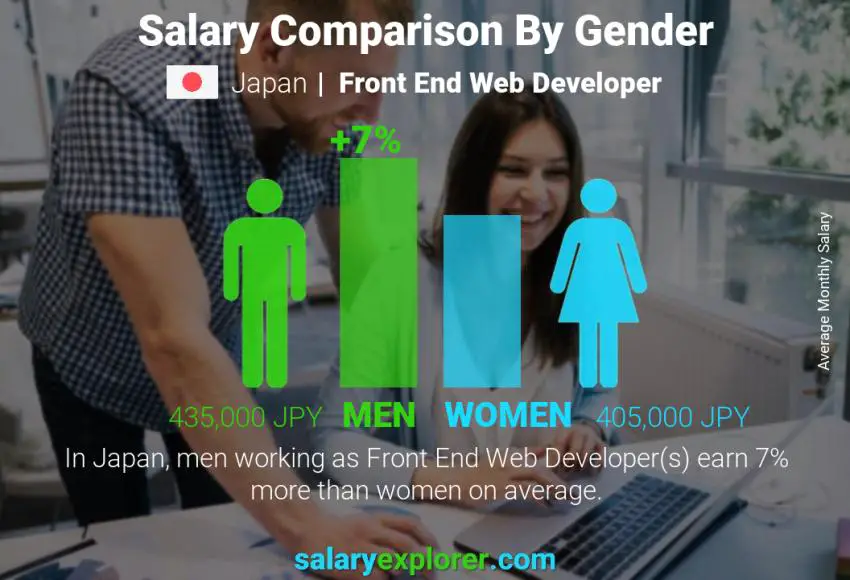 Salary comparison by gender Japan Front End Web Developer monthly