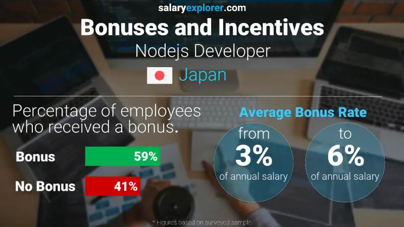 Annual Salary Bonus Rate Japan Nodejs Developer