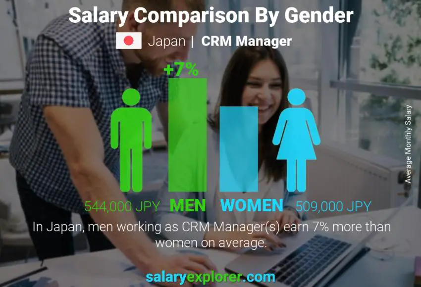 Salary comparison by gender Japan CRM Manager monthly