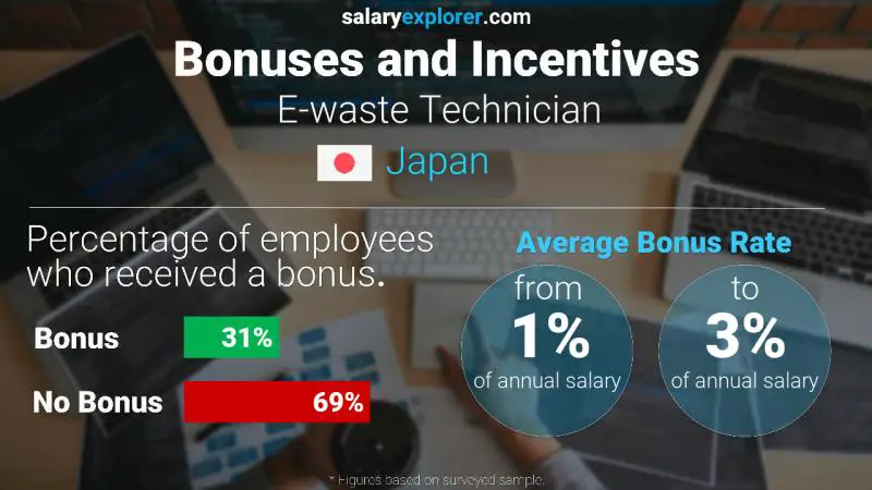 Annual Salary Bonus Rate Japan E-waste Technician