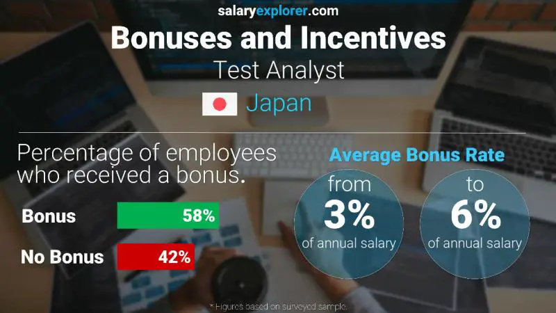 Annual Salary Bonus Rate Japan Test Analyst