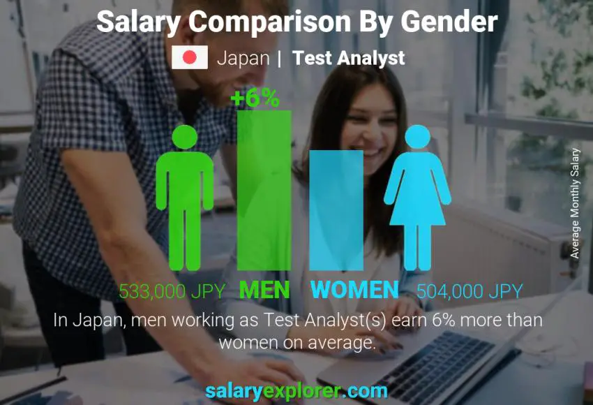 Salary comparison by gender Japan Test Analyst monthly