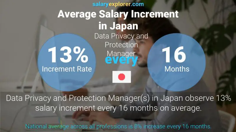 Annual Salary Increment Rate Japan Data Privacy and Protection Manager