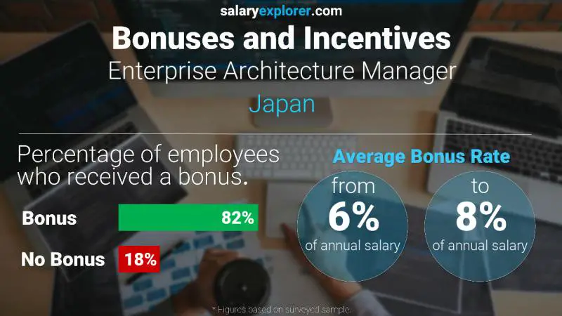 Annual Salary Bonus Rate Japan Enterprise Architecture Manager