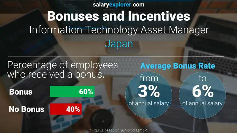 Annual Salary Bonus Rate Japan Information Technology Asset Manager