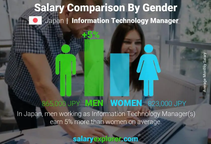 Salary comparison by gender Japan Information Technology Manager monthly