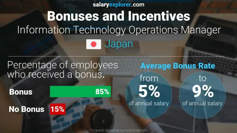 Annual Salary Bonus Rate Japan Information Technology Operations Manager