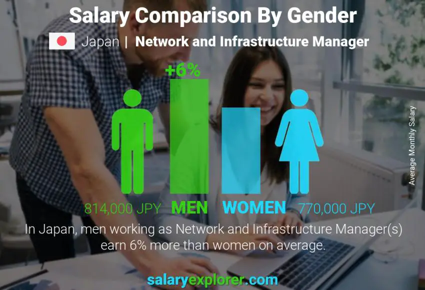 Salary comparison by gender Japan Network and Infrastructure Manager monthly