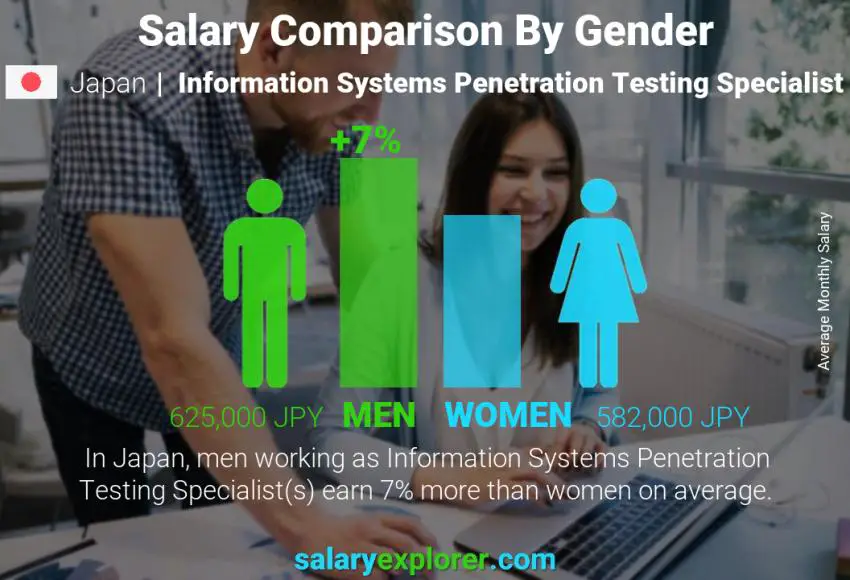 Salary comparison by gender Japan Information Systems Penetration Testing Specialist monthly