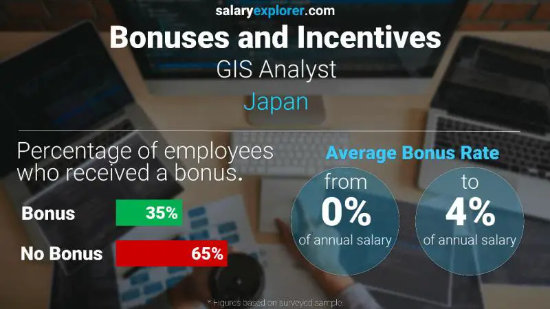 Annual Salary Bonus Rate Japan GIS Analyst