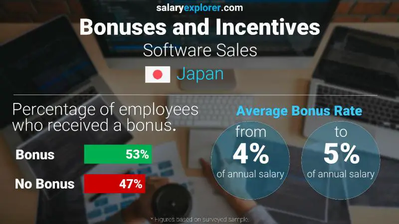 Annual Salary Bonus Rate Japan Software Sales