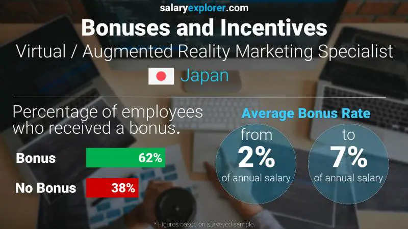 Annual Salary Bonus Rate Japan Virtual / Augmented Reality Marketing Specialist