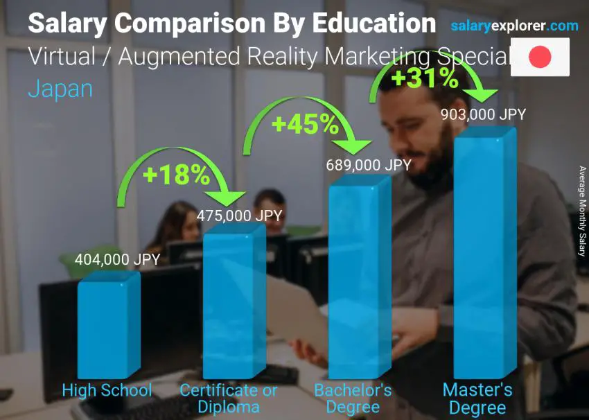 Salary comparison by education level monthly Japan Virtual / Augmented Reality Marketing Specialist