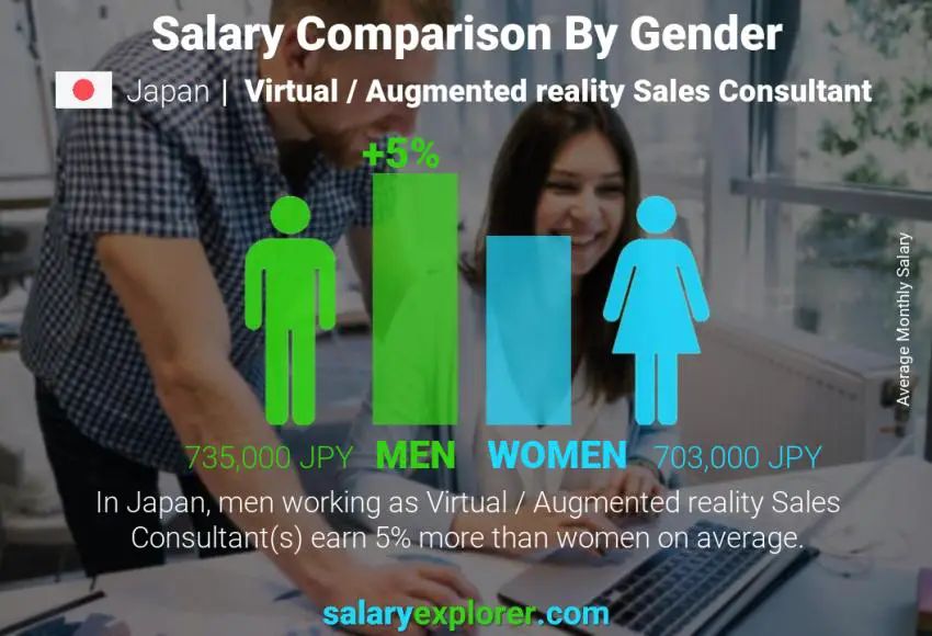 Salary comparison by gender Japan Virtual / Augmented reality Sales Consultant monthly