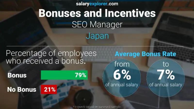 Annual Salary Bonus Rate Japan SEO Manager